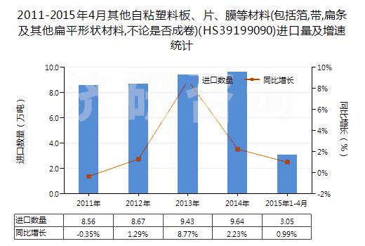 2011-2015年4月其他自粘塑料板、片、膜等材料(包括箔,帶,扁條及其他扁平形狀材料,不論是否成卷)(HS39199090)進(jìn)口量及增速統(tǒng)計(jì)